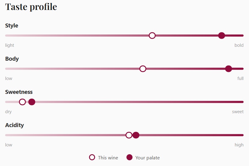 Screenshot of the sommelier.bot taste profile banner, showing a visitor's palate laid over a wine's flavour profile attribute by attribute to explain the match